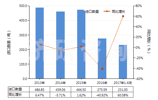 2013-2017年6月中國(guó)其他含有頭孢菌素的藥品(HS30042019)進(jìn)口量及增速統(tǒng)計(jì) 2013-2017年6月中國(guó)其他含有頭孢菌素的藥品(HS30042019)進(jìn)口量及增速統(tǒng)計(jì)